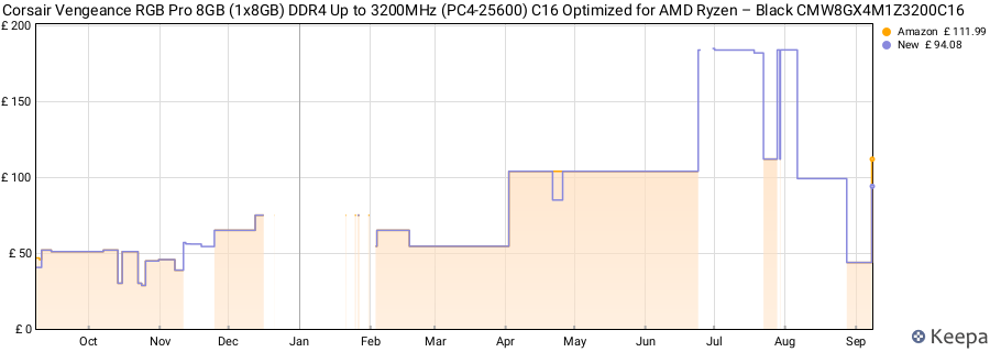 Price history graph