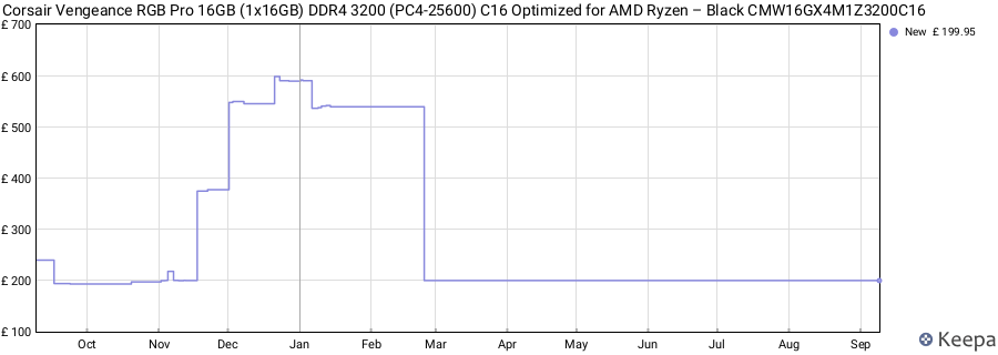 Price history graph