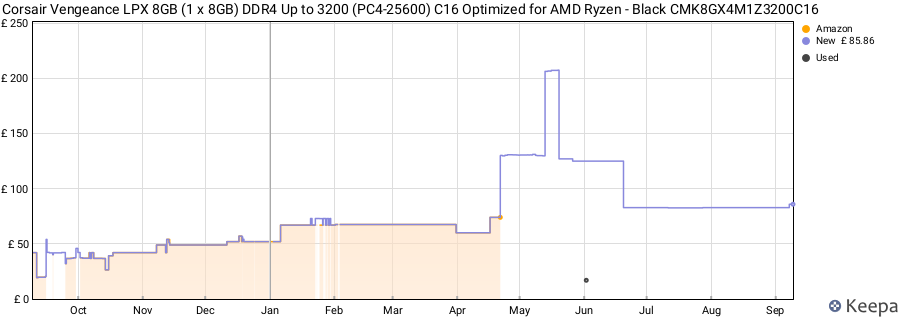 Price history graph