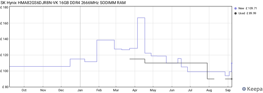 Price history graph
