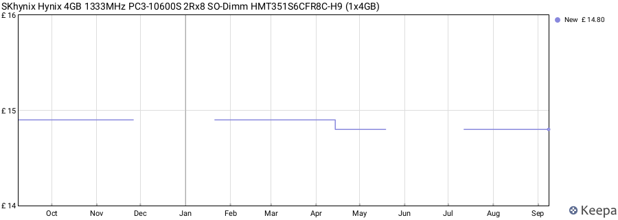 Price history graph