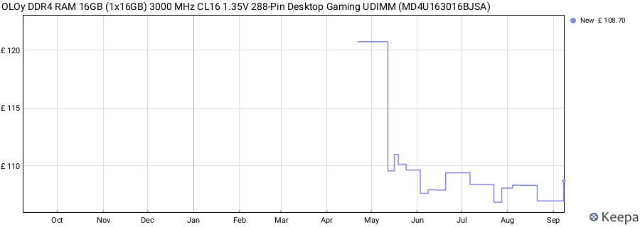 Price history graph