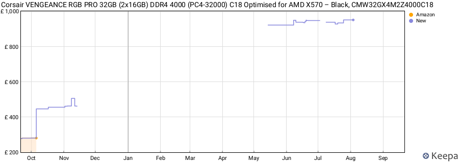 Price history graph