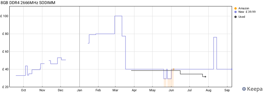 Price history graph