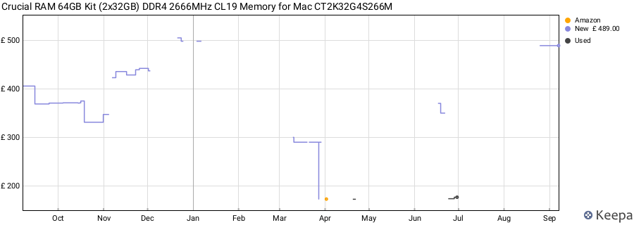 Price history graph