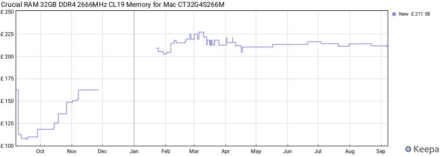 Price history graph