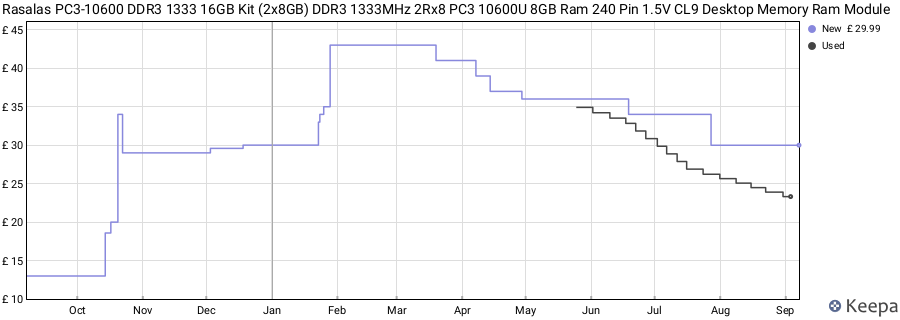 Price history graph
