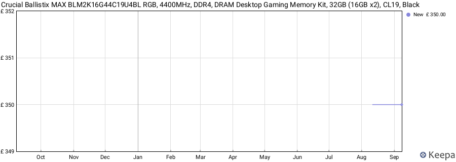 Price history graph