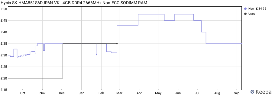Price history graph