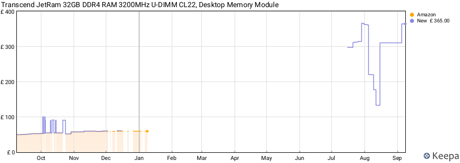 Price history graph