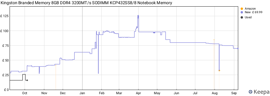 Price history graph