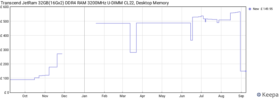 Price history graph
