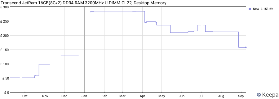 Price history graph