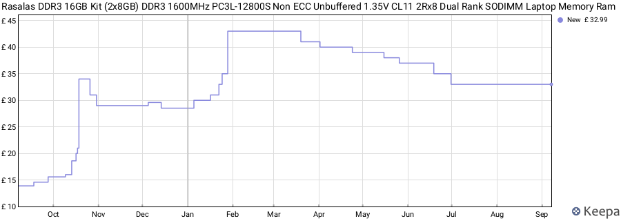 Price history graph