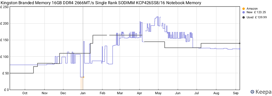 Price history graph