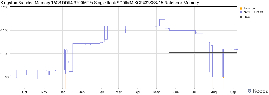 Price history graph
