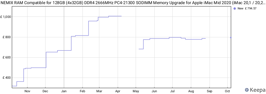 Price history graph