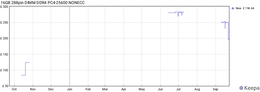 Price history graph