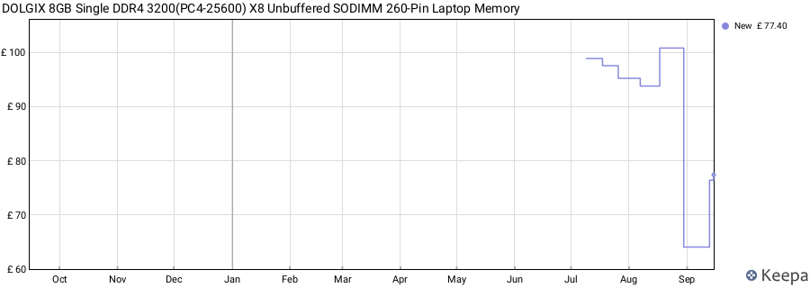 Price history graph
