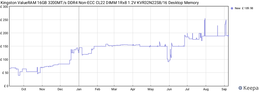 Price history graph