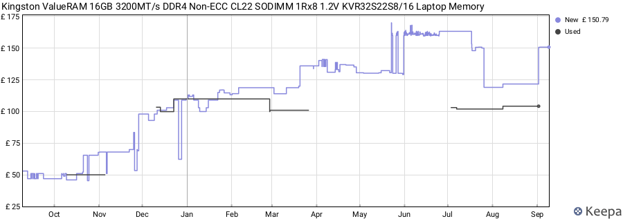 Price history graph