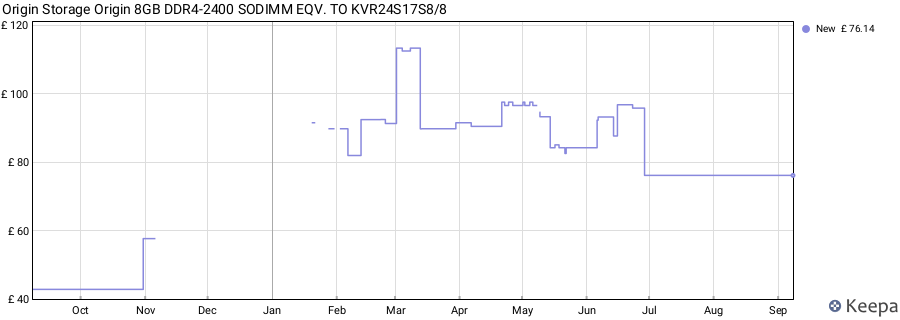 Price history graph