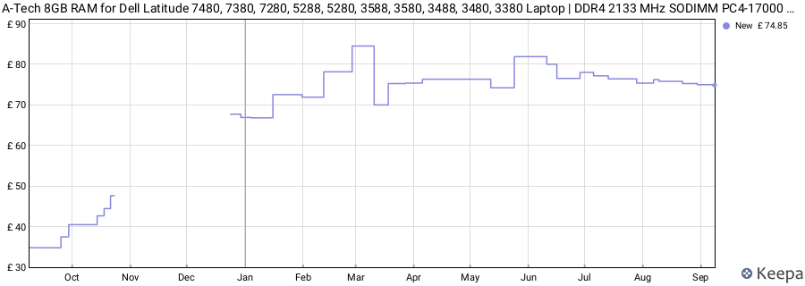 Price history graph
