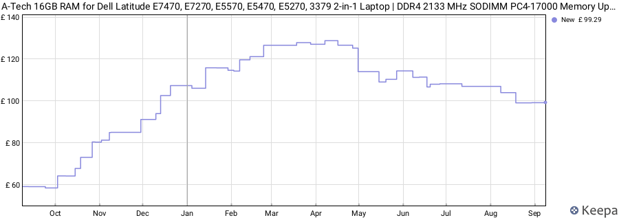 Price history graph