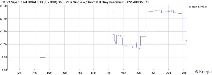 Price history graph