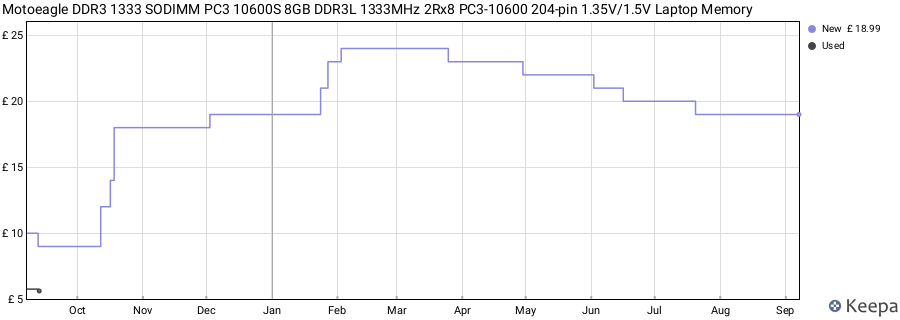 Price history graph