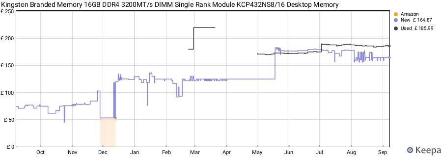 Price history graph
