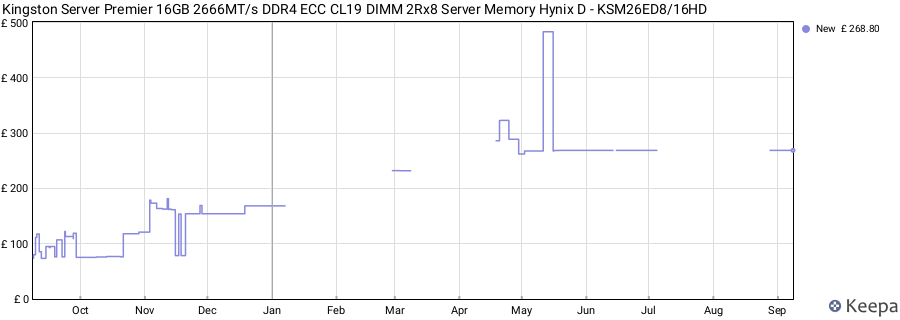 Price history graph