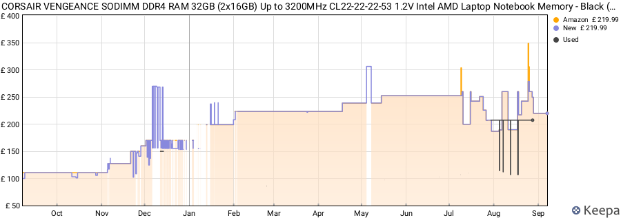 Price history graph