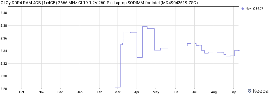 Price history graph