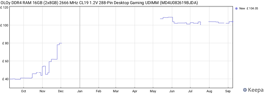Price history graph