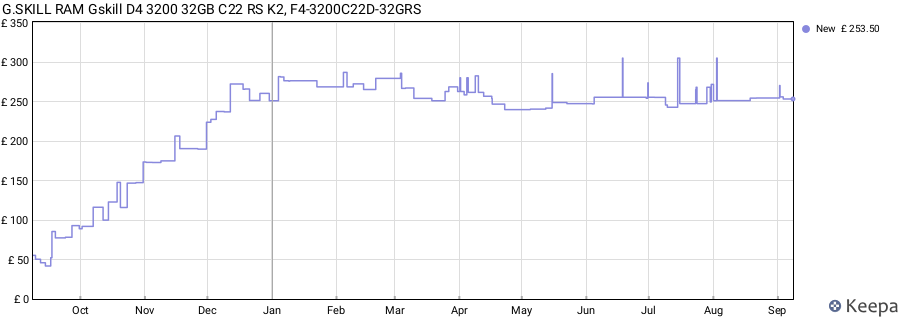 Price history graph