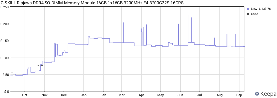 Price history graph
