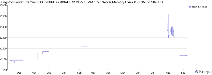 Price history graph