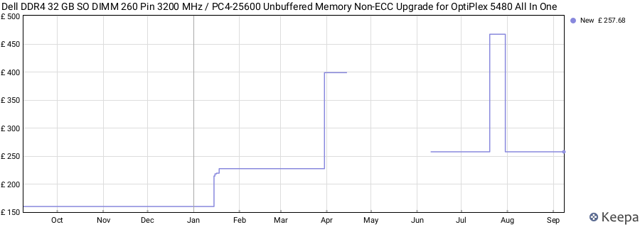 Price history graph