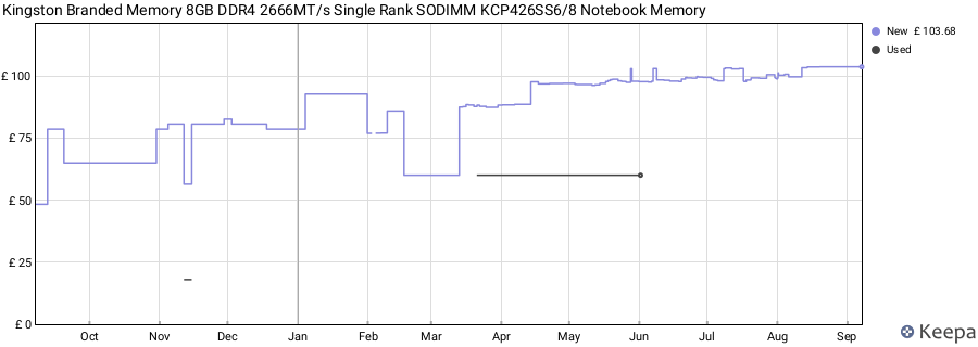 Price history graph