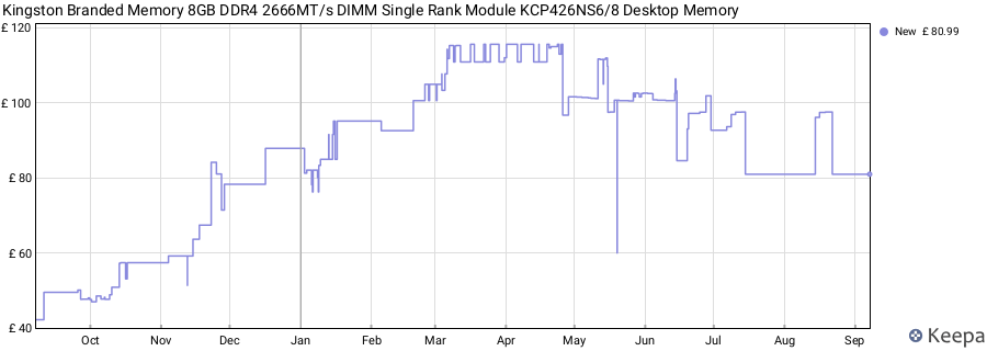 Price history graph