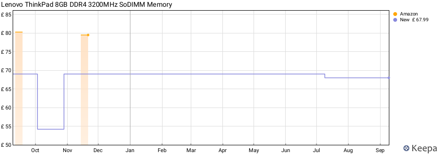 Price history graph