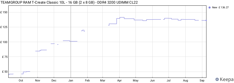 Price history graph
