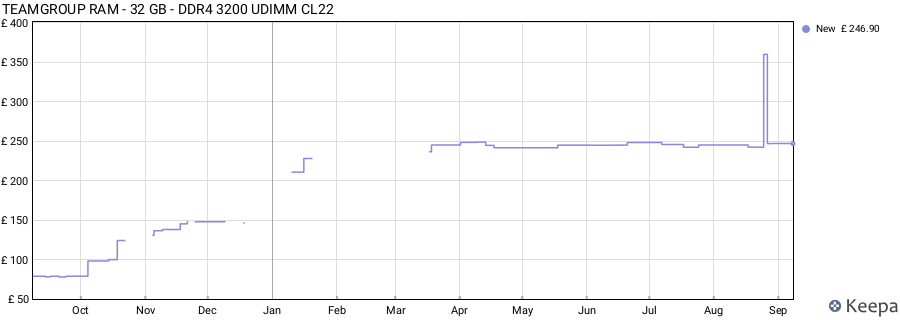 Price history graph