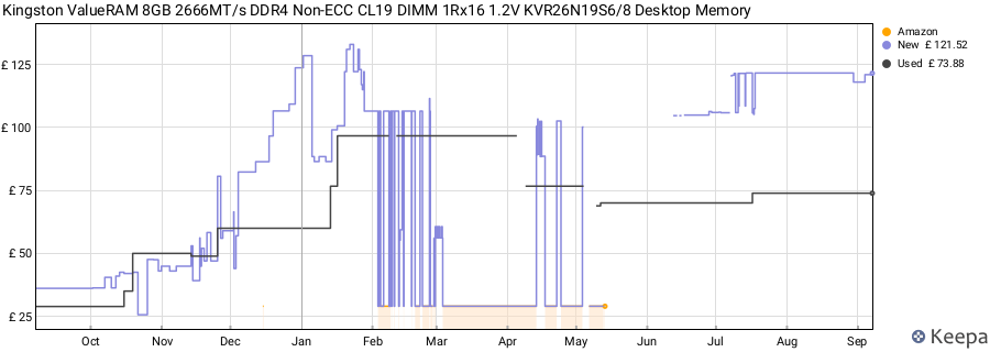 Price history graph