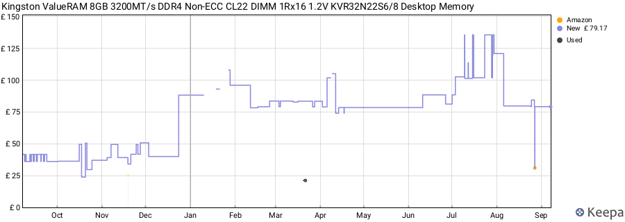 Price history graph
