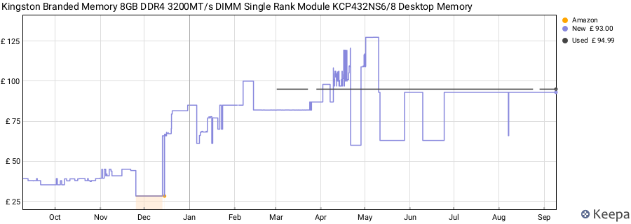 Price history graph