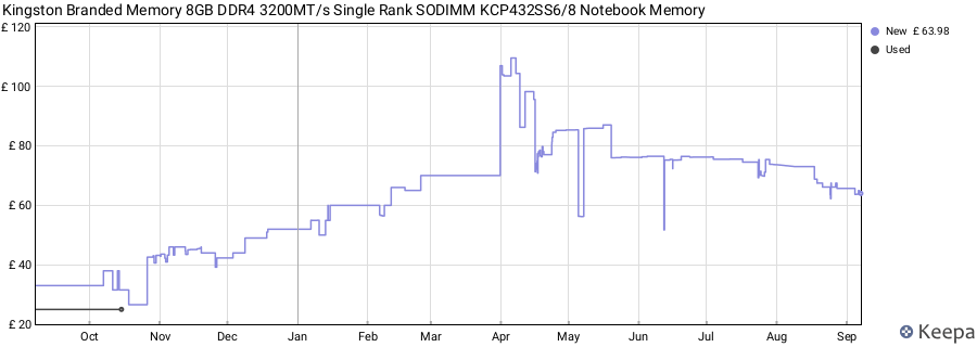 Price history graph