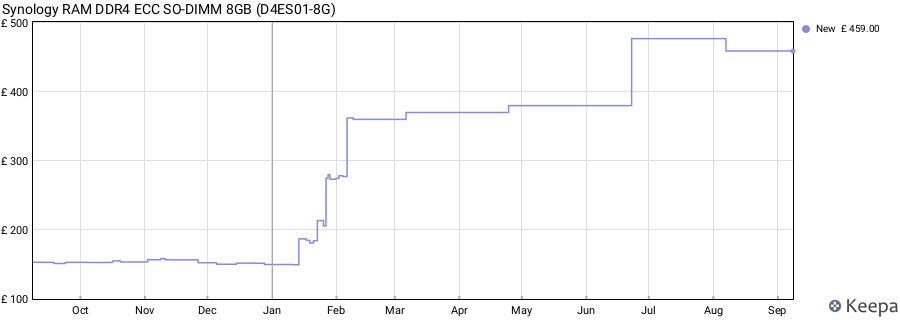 Price history graph
