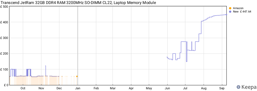 Price history graph
